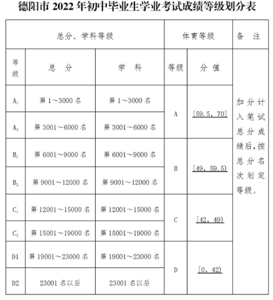 2022年德陽市金雁中學中考錄取最低等級是多少？