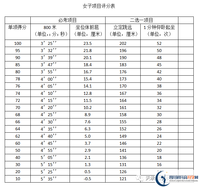 2023年自貢市中考體育考試評分標準是什么，是否有變化？