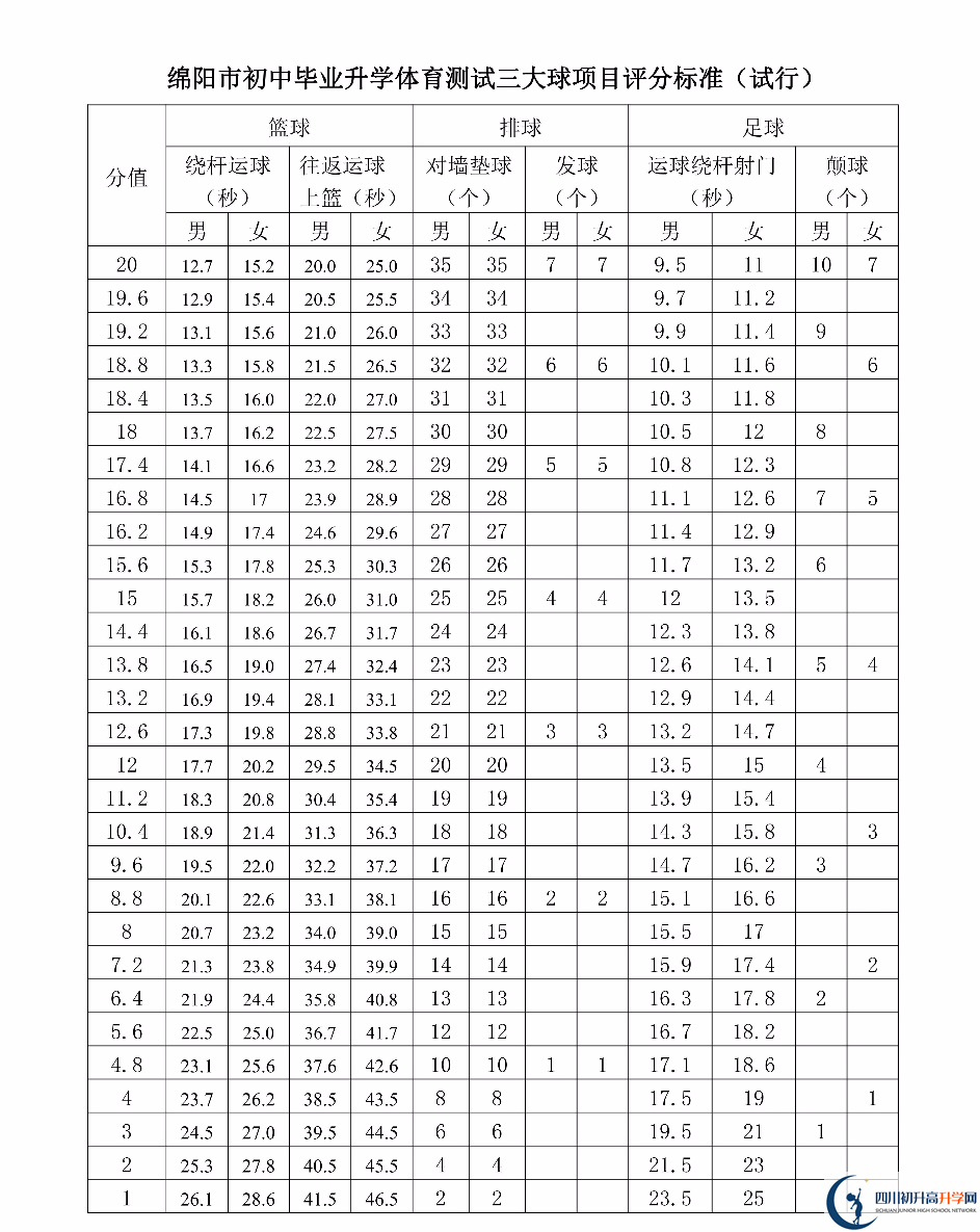 2023年綿陽市中考體育考試評分標(biāo)準(zhǔn)是什么，是否有變化？