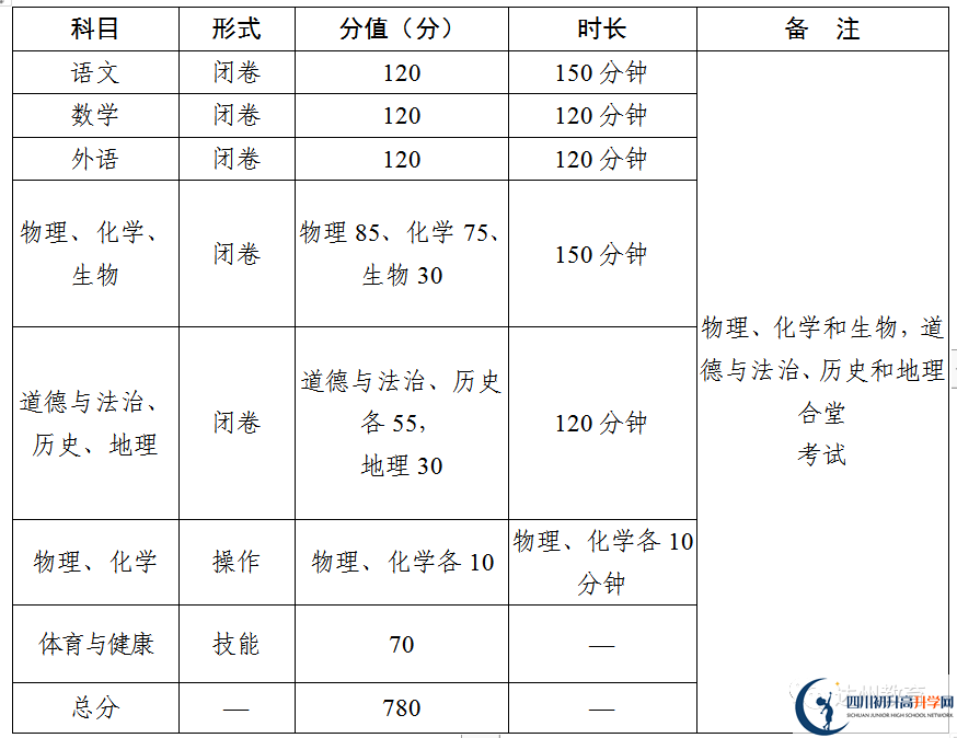 2023年達州市中考時間安排是怎么樣的？