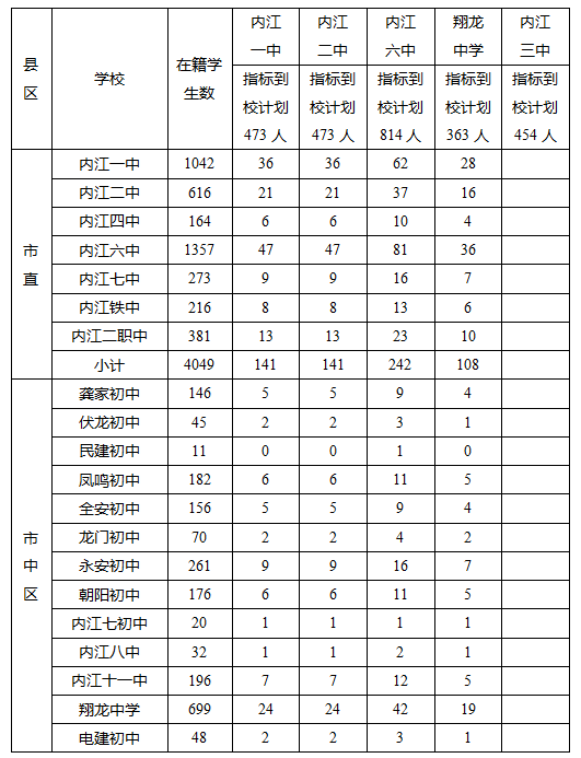 2023年內(nèi)江市中考錄取比例是多少？
