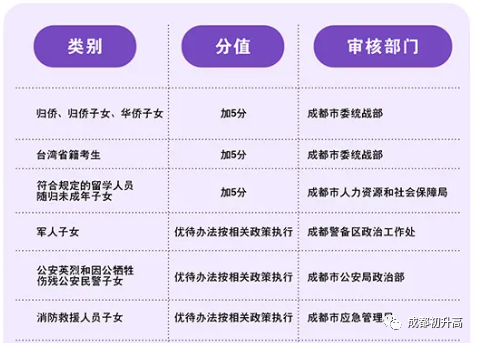 2023年成都市錦江區(qū)中考加分如何申請(qǐng)辦理，資料獲??？