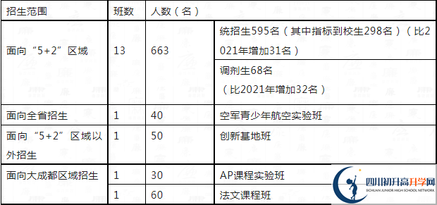 2023年中考多少分可以就讀成都市四川大學(xué)附屬中學(xué)重點(diǎn)班？