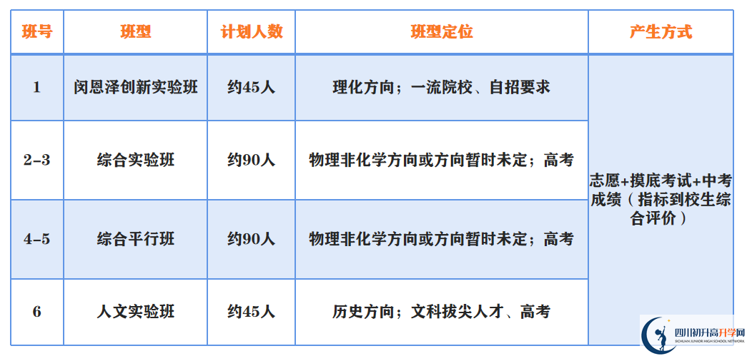 2023年中考多少分才能進(jìn)成都市第二中學(xué)重點班？