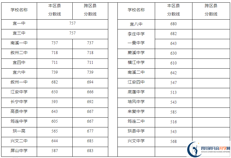 2023年宜賓市中考重點線以下普高線以上能上哪些高中？