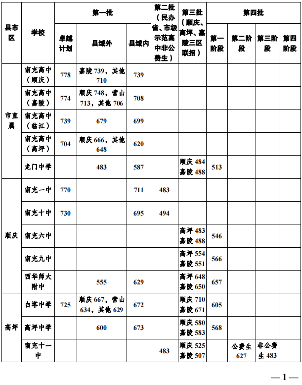 2023年南充市中考重點(diǎn)線以下普高線以上能上哪些高中？