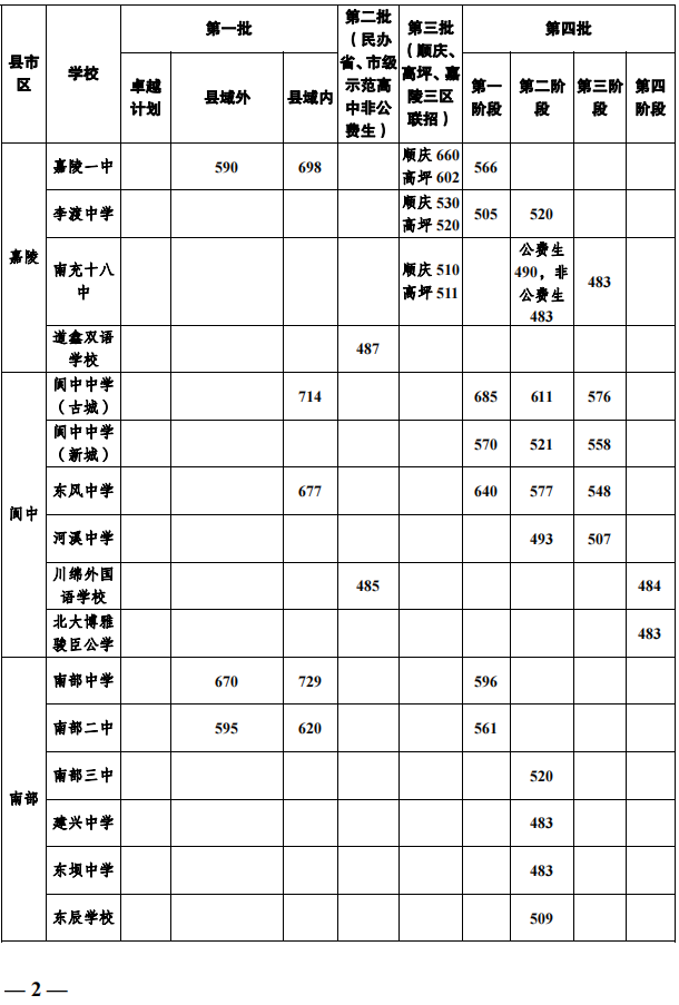 2023年南充市中考重點(diǎn)線以下普高線以上能上哪些高中？