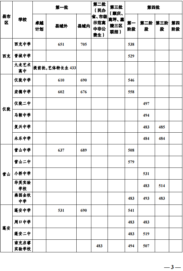 2023年南充市中考重點(diǎn)線以下普高線以上能上哪些高中？