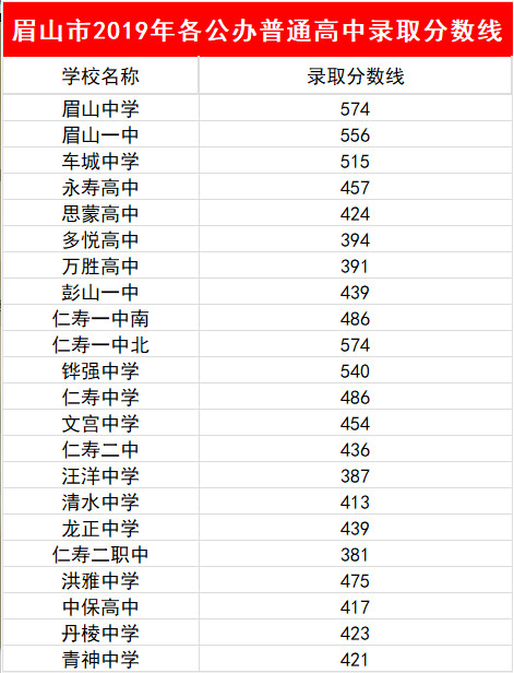 2023年眉山市中考普高線以下能上哪些高中？