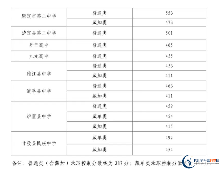 2023年甘孜州中考普高線以下能上哪些高中？