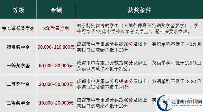 2023年成都市成都樹德中學(xué)光華校區(qū)有沒有獎學(xué)金，政策是什