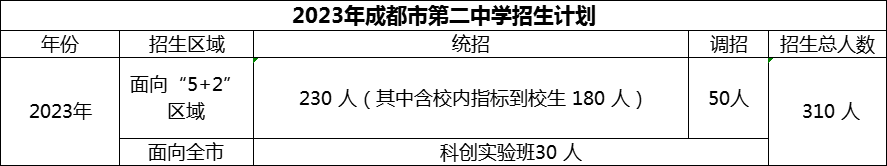 2024年成都市第二中學(xué)招生人數(shù)是多少？