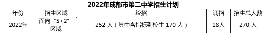 2024年成都市第二中學(xué)招生人數(shù)是多少？