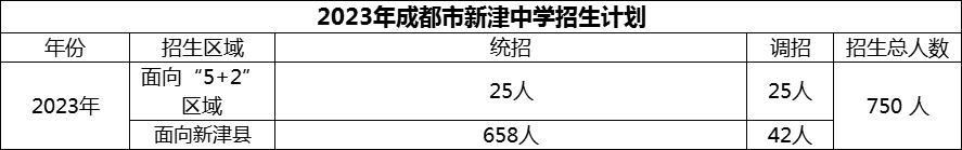 2024年成都市新津中學招生計劃是多少？