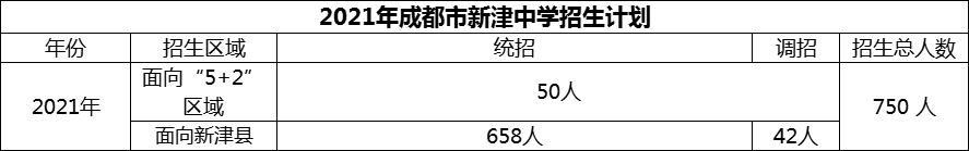 2024年成都市新津中學招生計劃是多少？