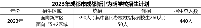 2024年成都市成都新津?yàn)槊鲗W(xué)校招生計(jì)劃是多少？
