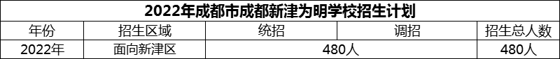 2024年成都市成都新津?yàn)槊鲗W(xué)校招生計(jì)劃是多少？