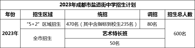 2024年成都市鹽道街中學(xué)招生人數(shù)是多少？
