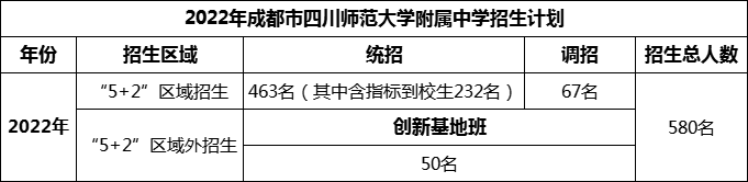 2024年成都市四川師范大學(xué)附屬中學(xué)招生計(jì)劃是多少？