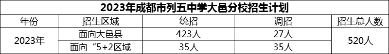 2024年成都市列五中學(xué)大邑分校招生計劃是多少？