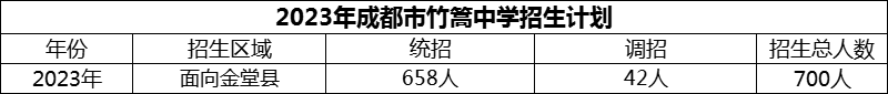 2024年成都市竹篙中學(xué)招生計(jì)劃是多少？