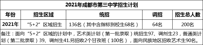 2024年成都市第三中學(xué)招生人數(shù)是多少？