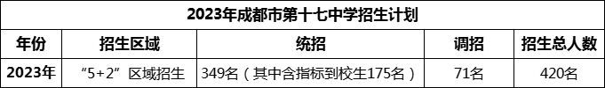 2024年成都市第十七中學招生人數是多少？