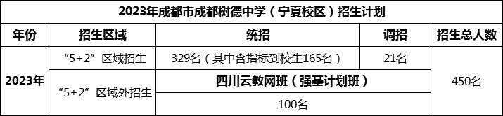 2024年成都市成都樹德中學招生人數(shù)是多少？