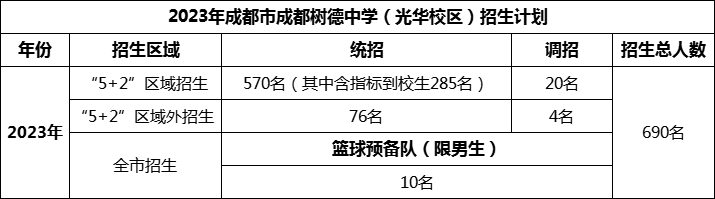 2024年成都市成都樹(shù)德中學(xué)光華校區(qū)招生人數(shù)是多少？