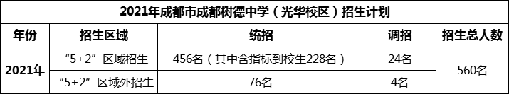 2024年成都市成都樹(shù)德中學(xué)光華校區(qū)招生人數(shù)是多少？