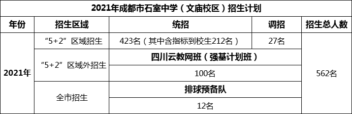 2024年成都市成都石室中學招生人數是多少？