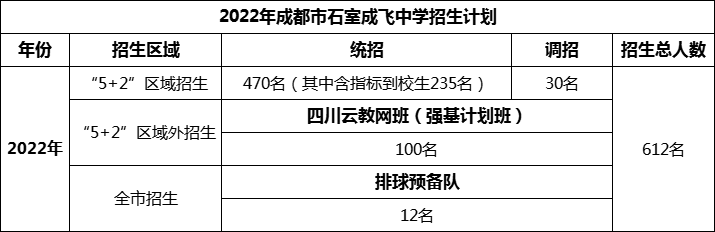 2024年成都市成都石室中學招生人數是多少？