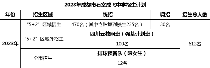 2024年成都市成都石室中學招生人數是多少？