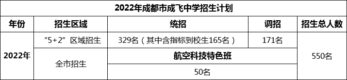 2024年成都市石室成飛中學招生人數(shù)是多少？