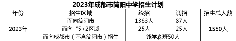 2024年成都市簡(jiǎn)陽(yáng)中學(xué)招生計(jì)劃是多少？