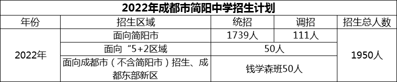 2024年成都市簡(jiǎn)陽(yáng)中學(xué)招生計(jì)劃是多少？