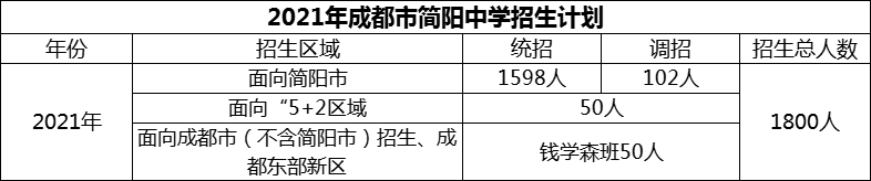 2024年成都市簡(jiǎn)陽(yáng)中學(xué)招生計(jì)劃是多少？