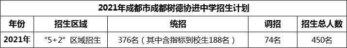 2024年成都市成都樹德協(xié)進(jìn)中學(xué)招生人數(shù)是多少？