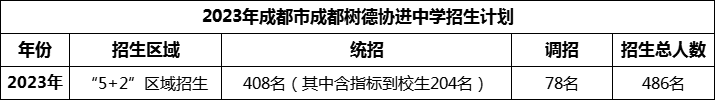 2024年成都市成都樹德協(xié)進(jìn)中學(xué)招生人數(shù)是多少？