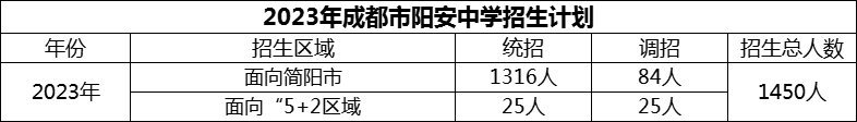 2024年成都市陽安中學(xué)招生計(jì)劃是多少？