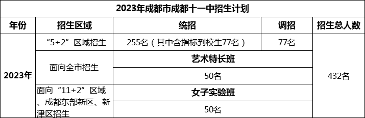 2024年成都市成都十一中招生人數(shù)是多少？