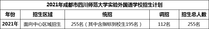 2024年成都市四川師范大學實驗外國語學校招生人數(shù)是多少？