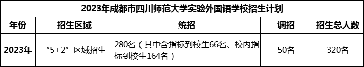 2024年成都市四川師范大學實驗外國語學校招生人數(shù)是多少？