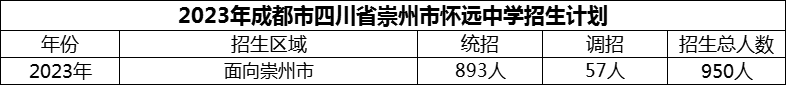 2024年成都市四川省崇州市懷遠(yuǎn)中學(xué)招生計(jì)劃是多少？