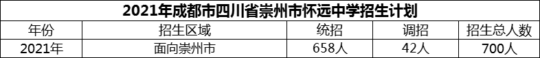 2024年成都市四川省崇州市懷遠(yuǎn)中學(xué)招生計(jì)劃是多少？