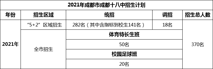 2024年成都市成都十八中招生人數(shù)是多少？