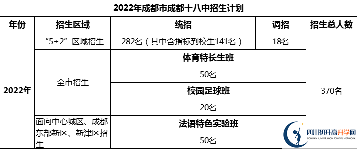 2024年成都市成都十八中招生人數(shù)是多少？