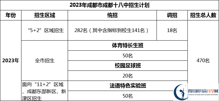 2024年成都市成都十八中招生人數(shù)是多少？