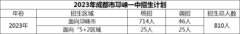 2024年成都市邛崍一中招生計(jì)劃是多少？