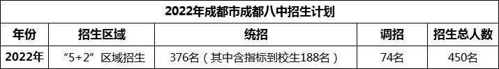 2024年成都市成都八中招生人數(shù)是多少？